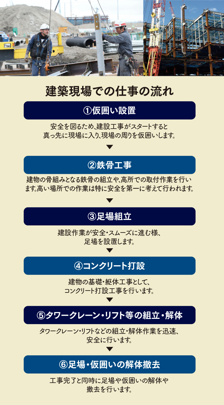 建築現場での仕事の流れ